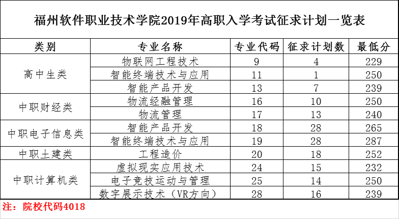 福州软件职业技术学院2019年高职入学考试征求计划.png